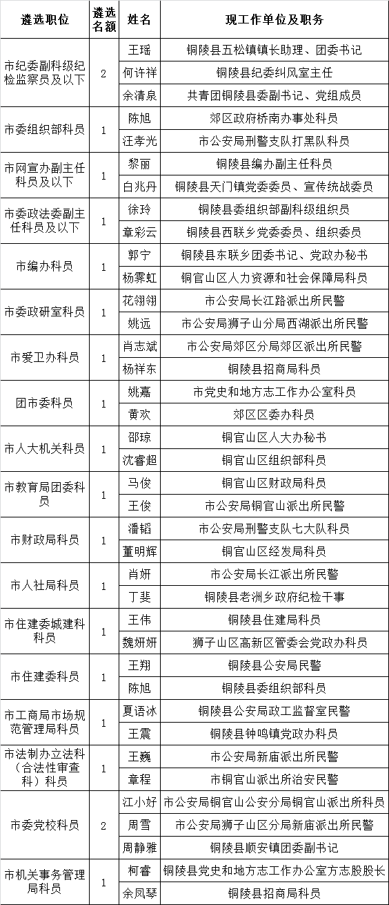 铜陵市市直机关2015年公开遴选公务员考察对象公告.png