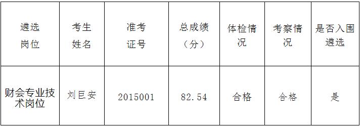 2015年肇庆国家粮食储备库公开遴选工作人员拟遴选人员名单.jpg