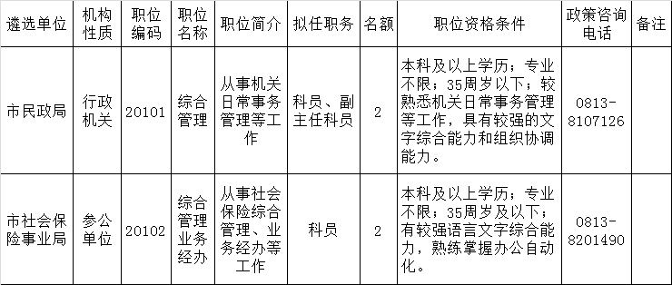 2015年市民政局、市社保局公开遴选职位计划表.png