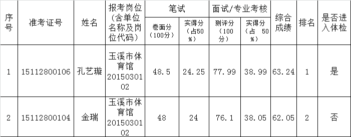 2015年玉溪市市直事业单位公开选调工作人员（第二批）玉溪市体育馆.png