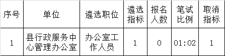 2015年第2次公开遴选机关事业单位工作人员笔试人数达不到开考比例取消遴选指标通知.png