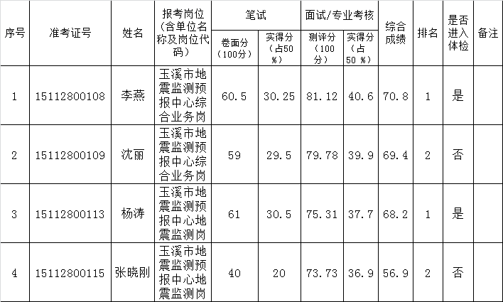 2015年玉溪市市直事业单位公开选调工作人员（第二批）地震监测预报中心综合成绩.png