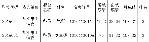 九江市市直行政单位2015年公开遴选公务员拟遴选人员公告（二）.png