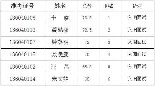 2015年九江市妇联公开遴选工作人员面试入闱名单公示.jpg