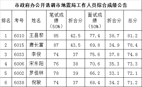 市政府办公开选调市地震局工作人员综合成绩公告.png