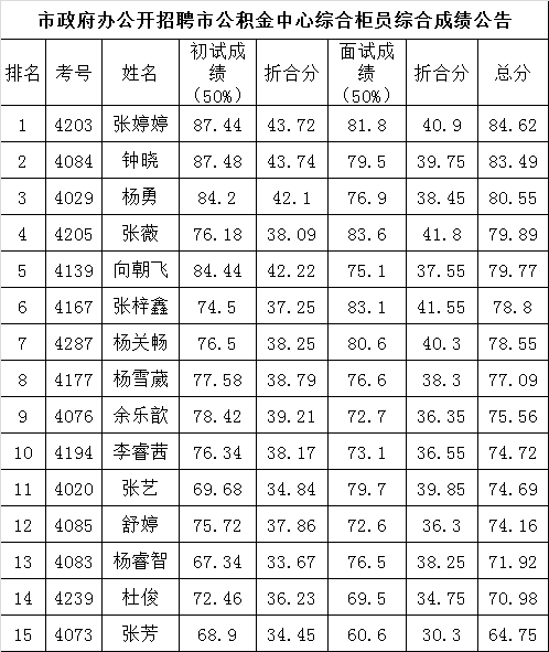 市政府办公开招聘市公积金中心综合柜员综合成绩公告.png