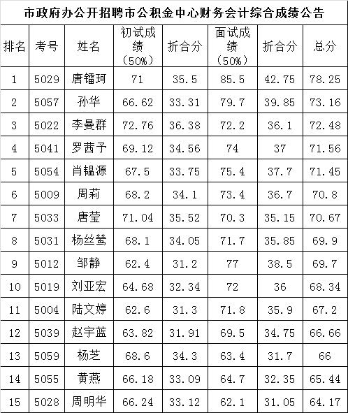 市政府办公开招聘市公积金中心财务会计综合成绩公告.png