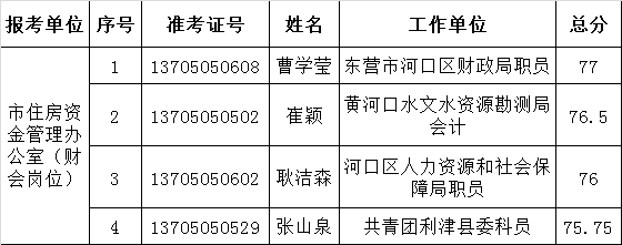 关于公布东营市财政局所属事业单位遴选进入面试资格审查范围递补人员名单的通知.png