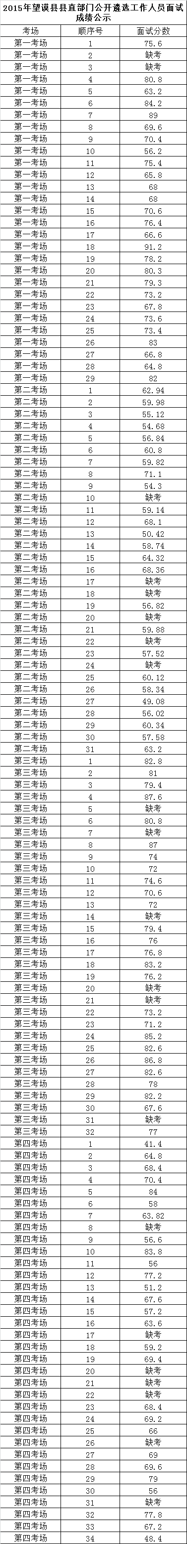 2015年望谟县县直部门公开遴选工作人员面试成绩公示.png