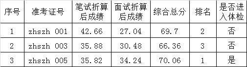 黔西南州红十字2015年公开考调事业单位工作人员面试成绩、体检公告.png