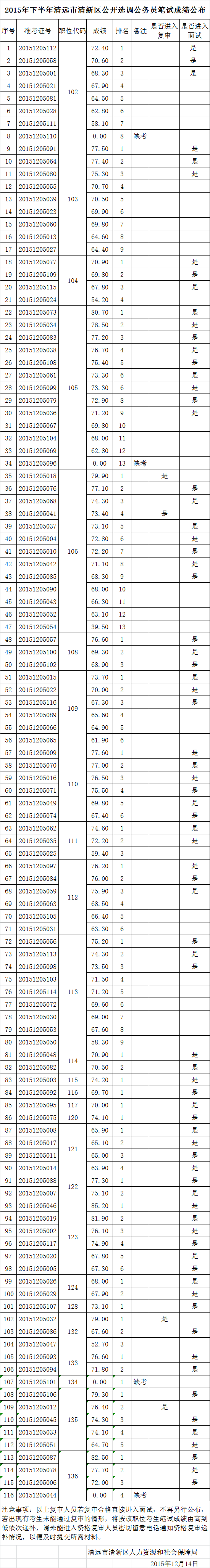 2015年下半年清远市清新区公开选调公务员笔试成绩公布.png