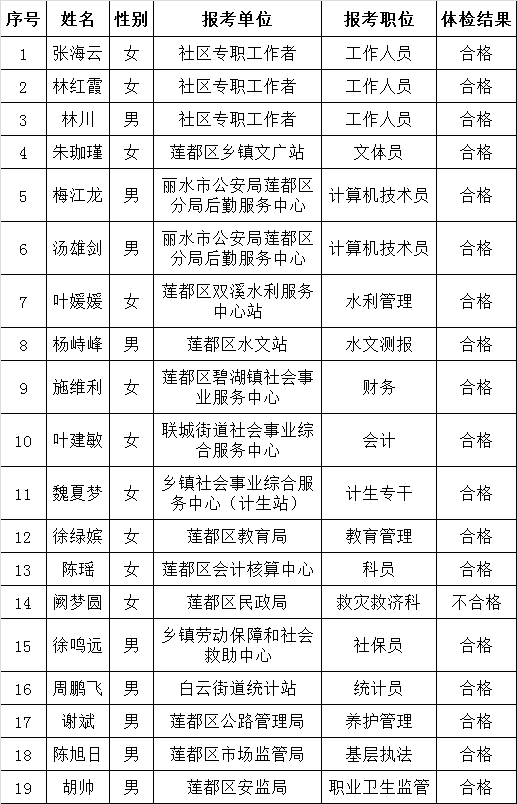 关于2015年丽水市莲都区公开招聘事业单位人员和选调公务员及定向招聘社区专职工作者体检结果公示.png