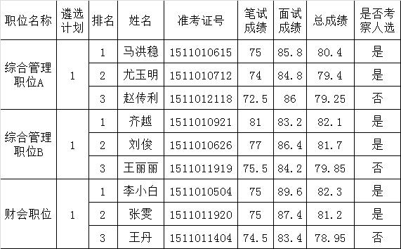 于公布2015年济南市市直机关公开遴选公务员面试成绩 总成绩及考察人选名单的公告（市金融办职位）.png