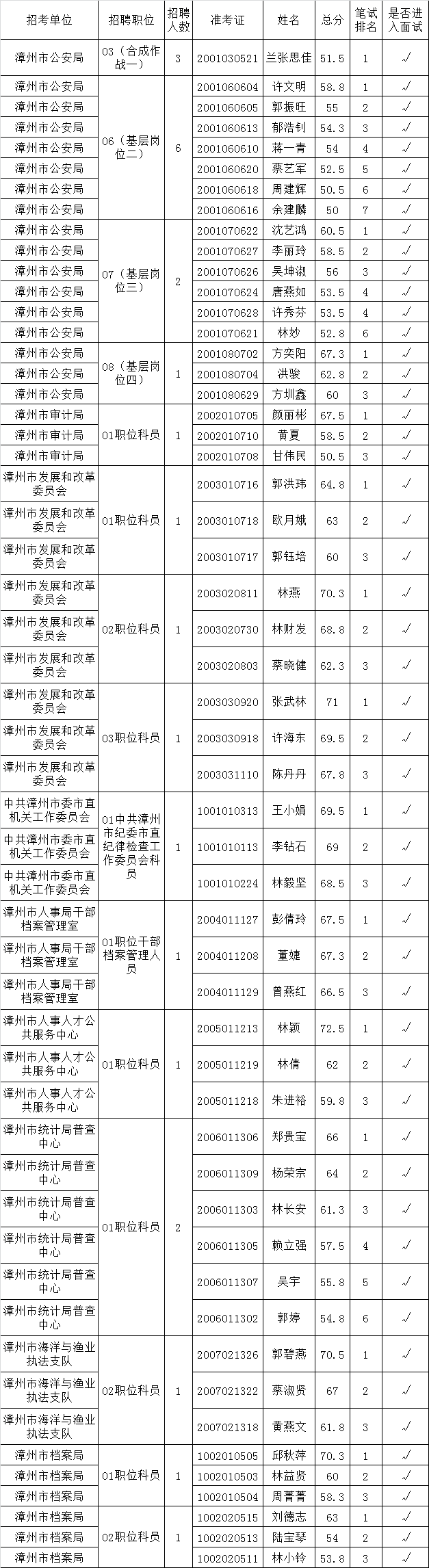 2015年漳州市市级机关公开遴选公务员（工作人员）面试及有关情况公告.png