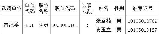 苏州市2015年公开选调公务员公示（5）.png