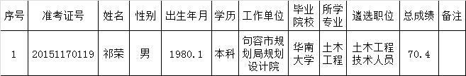 2015年句容市赤山湖管理委员会公开遴选 工作人员公示.png