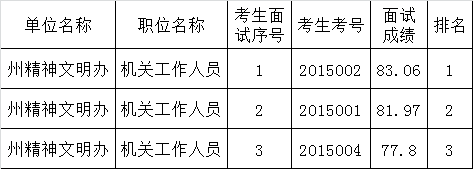 凉山州精神文明办2015年公开遴选工作人员面试成绩及排名公告.png