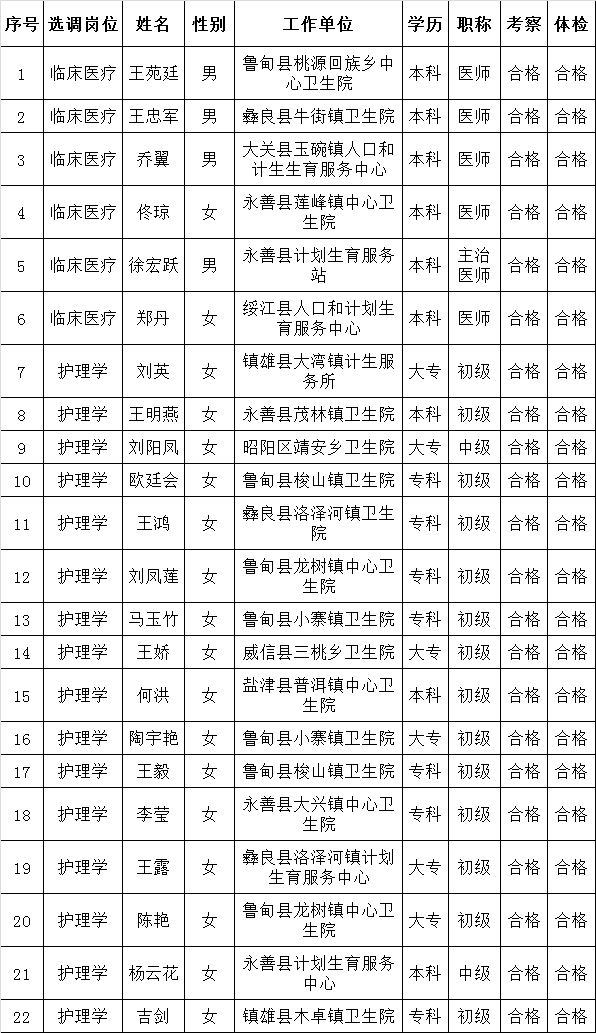 昭通市精神卫生中心2015年下半年事业单位公开选调工作人员公示.png