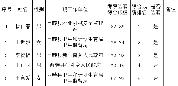 西畴县司法局公开选察选调工作人员综合成绩、拟选调人员公示.png