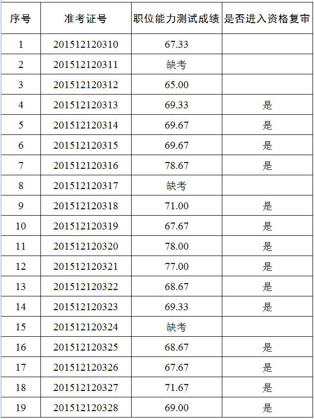 2015年贵阳市委组织员办公室公开遴选公务员职位能力测试成绩及资格复审名单.jpg