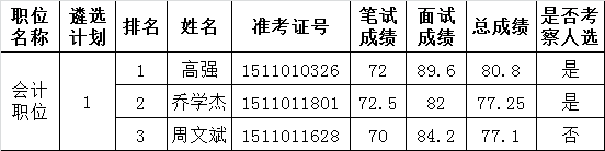 关于公布2015年济南市市直机关公开遴选公务员面试成绩 总成绩及考察人选名单的公告（市安监局职位）.png