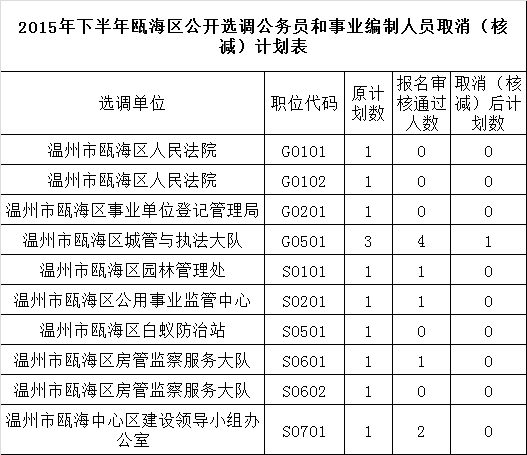 2015年下半年瓯海区公开选调公务员和事业编制人员取消（核减）计划表.png