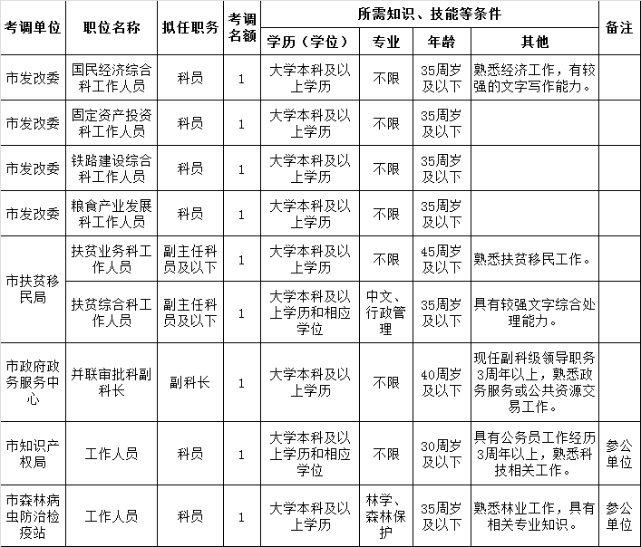 宜宾市市级机关公开考调公务员职位计划表（共9名）.png