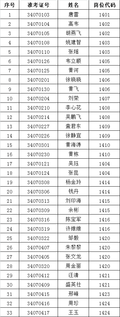 铜陵市2015年事业单位公开选调进入考察程序名单.png