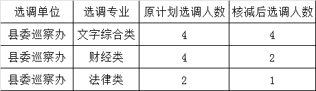 中共宝丰县委巡察机构公开选调核减岗位计划数公告.png