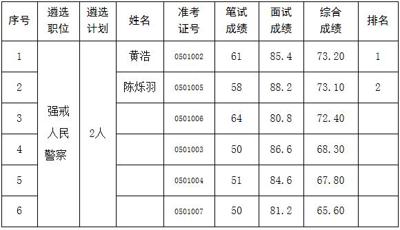 2015年益阳市司法局遴选强戒人民警察综合成绩.jpg