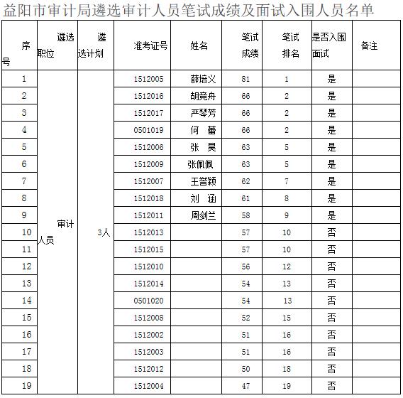 益阳市审计局遴选审计人员笔试成绩及面试入围人员名单.jpg