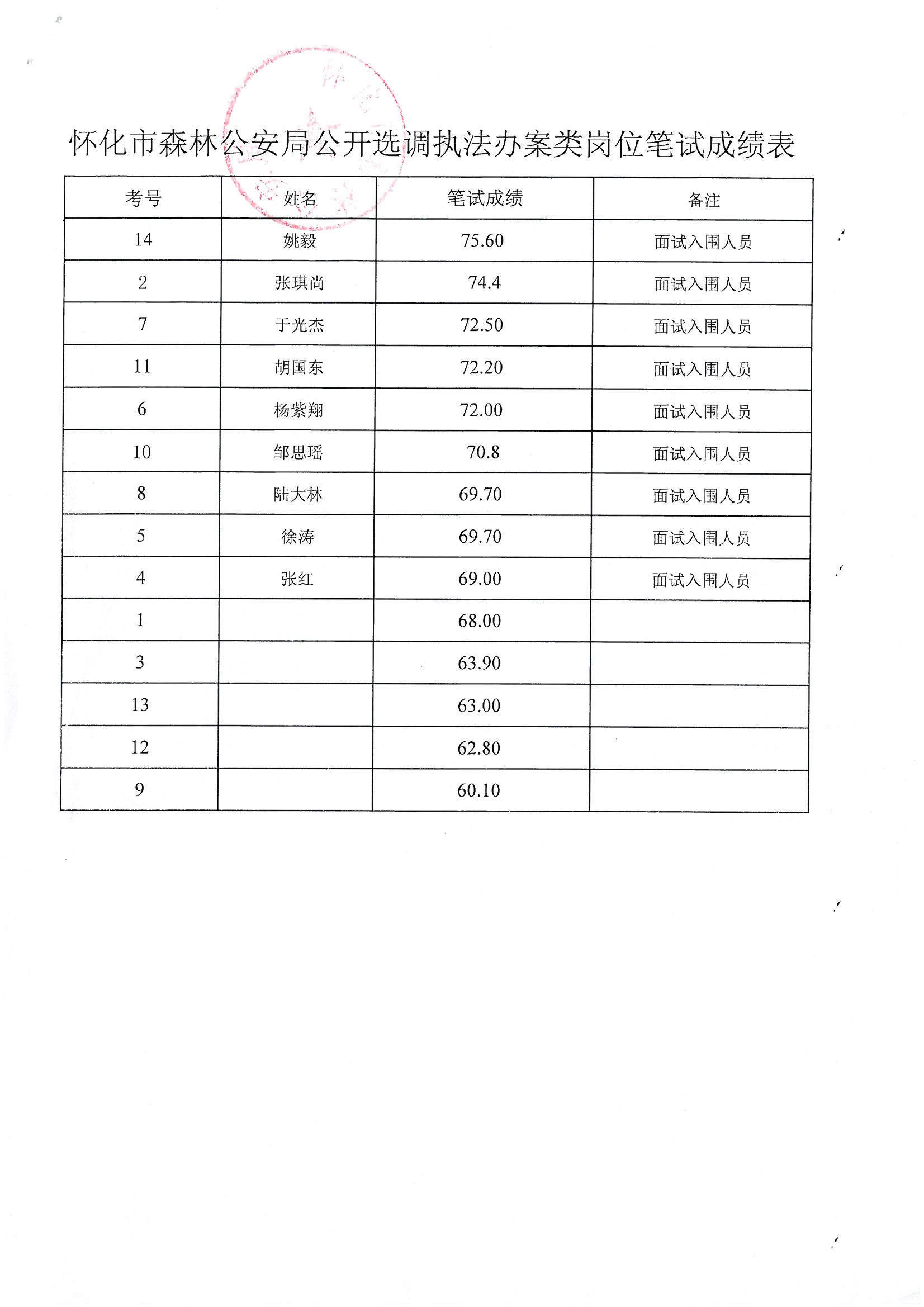 怀化市森林公安局公开选调工作人员笔试成绩公告3.jpg