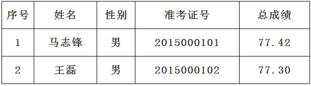 昌乐县公开遴选智慧办工作人员拟录用人员名单公示.jpg