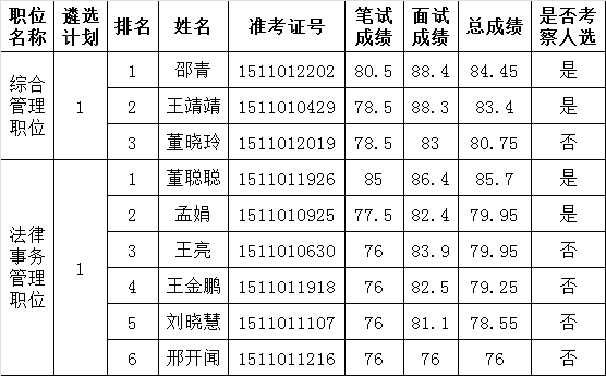 关于公布2015年济南市市直机关公开遴选公务员面试成绩 总成绩及考察人选名单的公告（市司法局职位）.png