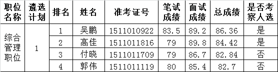 关于公布2015年济南市市直机关公开遴选公务员面试成绩 总成绩及考察人选名单的公告（市委统战部职位）.png