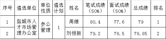 盐城市人才市场管理办公室遴选工作人员进入考察环节名单公布.png