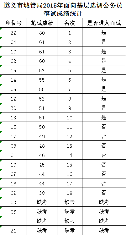 遵义市城管局2015年面向基层选调公务员笔试成绩统计.png