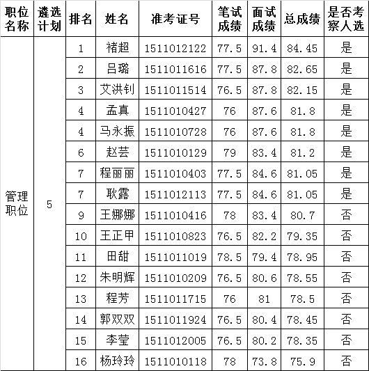 关于公布2015年济南市市直机关公开遴选公务员面试成绩 总成绩及考察人选名单的公告（市发改委职位）.png