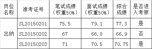 西双版纳州水利局2015公开遴选公务员综合成绩公告.png