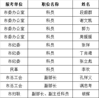 2015年徐州市市级机关公开遴选公务员部分岗位入围体检人员名单.png