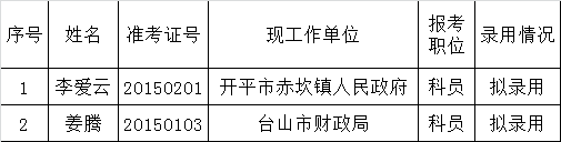 江门市人力资源和社会保障局公开遴选公务员拟录用人员公示.png