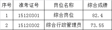 江门市公共资源交易中心遴选职员入围体检人员名单.png