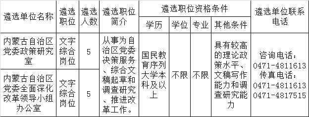 2015年内蒙古自治区党委政研室、改革办公开遴选公务员职位表.png