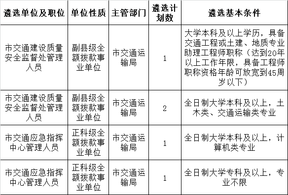 六盘水市交通运输局面向全市公开遴选事业单位管理人员遴选职位及条件.png