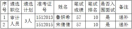 益阳市审计局2015年遴选审计人员面试入围递补人选名单.jpg