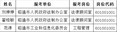 2015年下半年昭通市市直机关公开遴选公务员拟遴选人员公示（一）.png