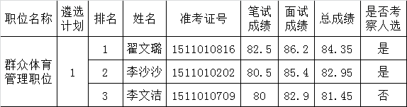 关于公布2015年济南市市直机关公开遴选公务员面试成绩 总成绩及考察人选名单的公告（市体育局职位）.png