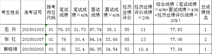 普洱市道路运输管理局公开遴选工作人员名单.png