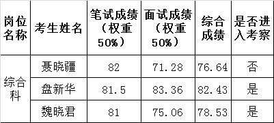 西双版纳州人民政府扶贫开发办公室2015年公开遴选公务员综合成绩公告.png