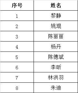 2015年贵阳市统计局公开遴选公务员面试人员名单.png